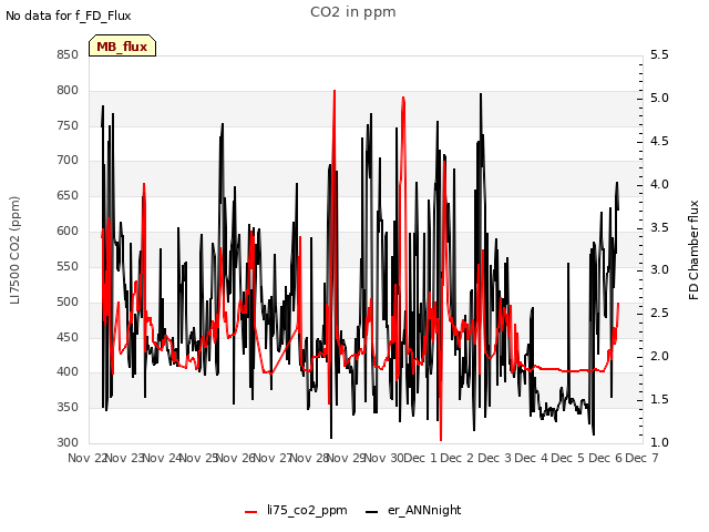 plot of CO2 in ppm