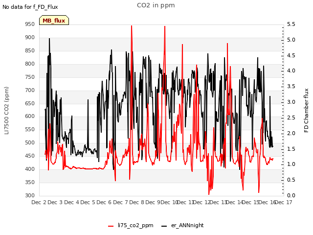 plot of CO2 in ppm