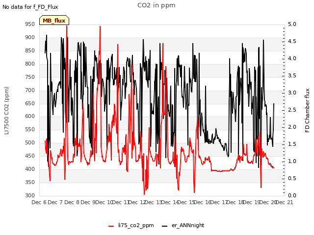 plot of CO2 in ppm