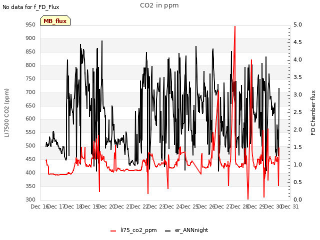plot of CO2 in ppm