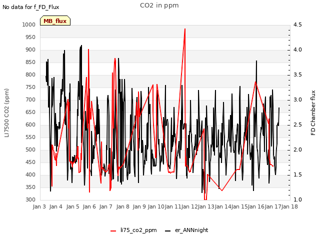 plot of CO2 in ppm