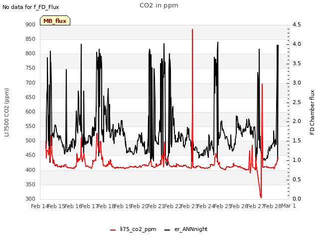 plot of CO2 in ppm