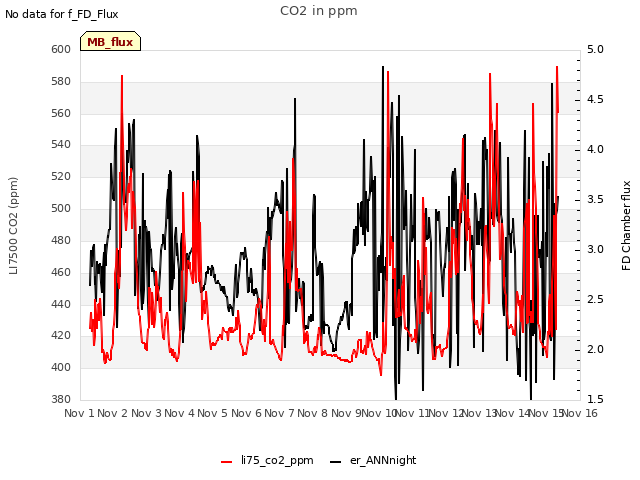 plot of CO2 in ppm