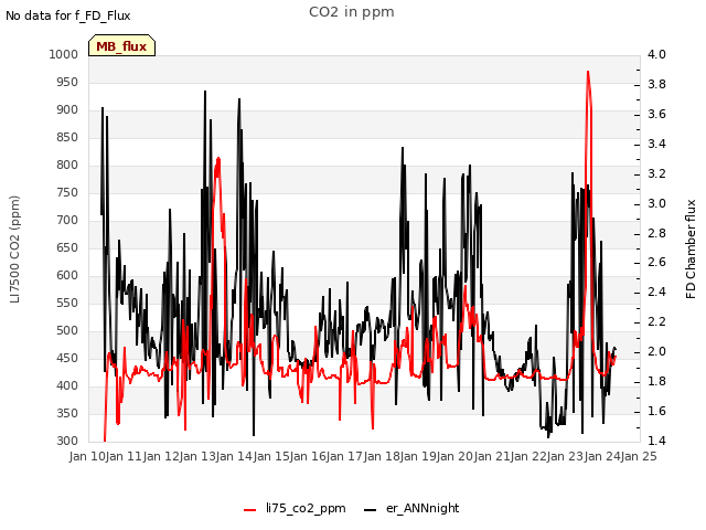 plot of CO2 in ppm