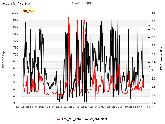 plot of CO2 in ppm