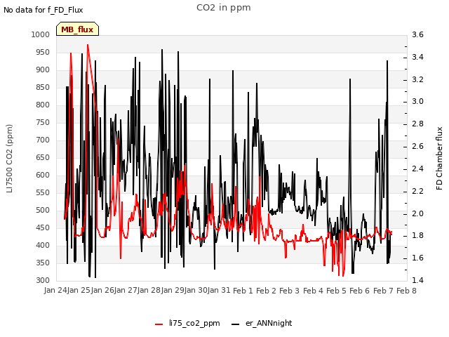 plot of CO2 in ppm