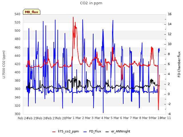 plot of CO2 in ppm