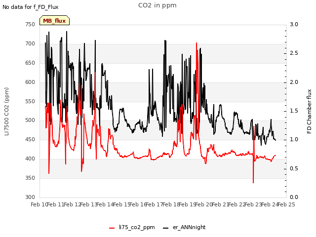 plot of CO2 in ppm