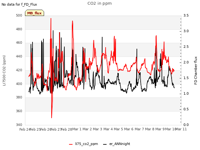plot of CO2 in ppm
