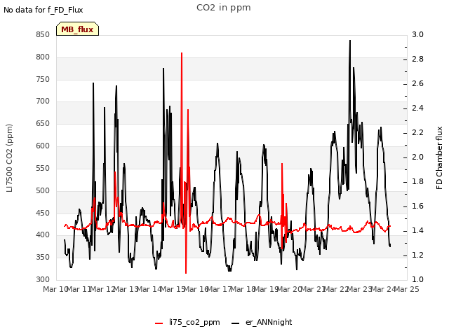 plot of CO2 in ppm