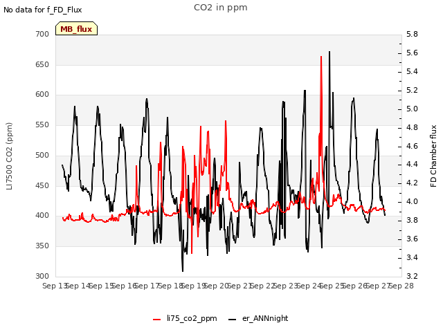 plot of CO2 in ppm