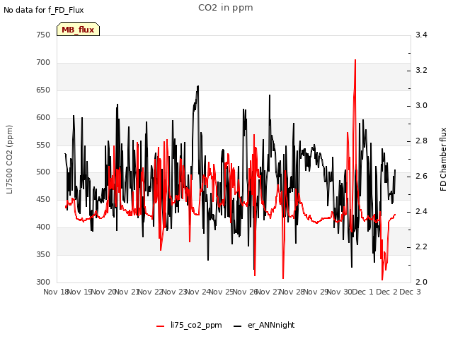 plot of CO2 in ppm