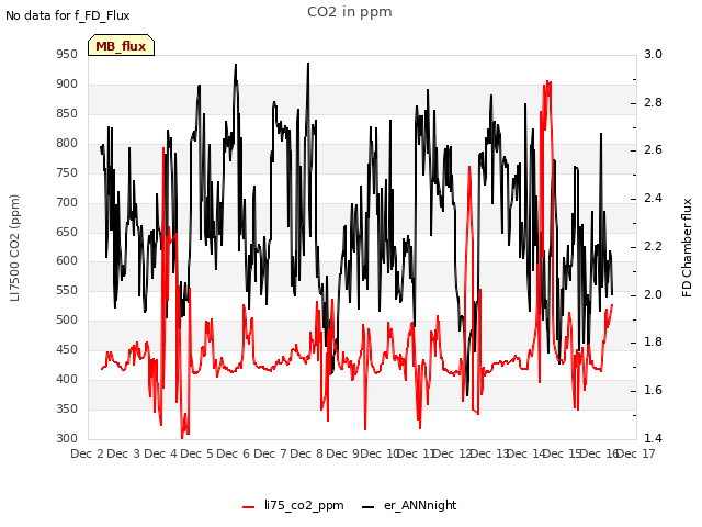plot of CO2 in ppm