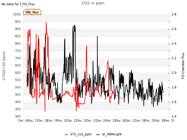 plot of CO2 in ppm
