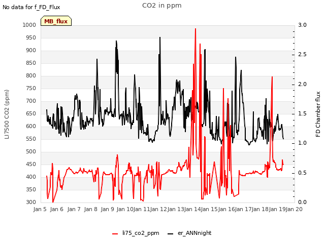plot of CO2 in ppm