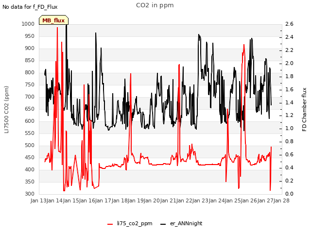 plot of CO2 in ppm