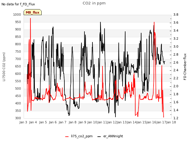 plot of CO2 in ppm