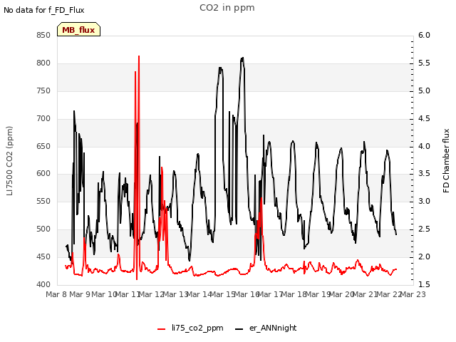 plot of CO2 in ppm