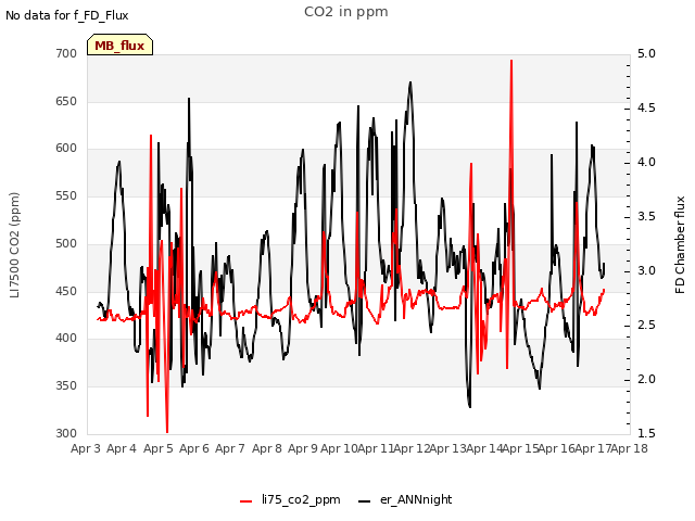 plot of CO2 in ppm