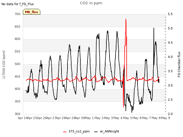 plot of CO2 in ppm