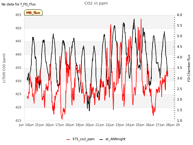 plot of CO2 in ppm