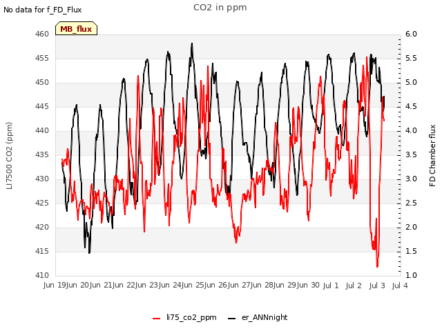 plot of CO2 in ppm
