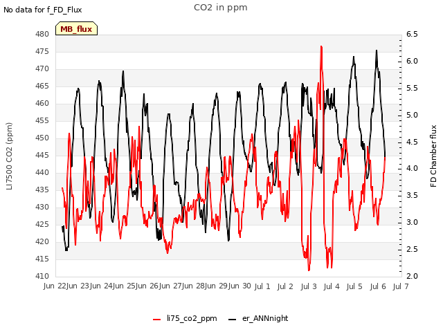 plot of CO2 in ppm