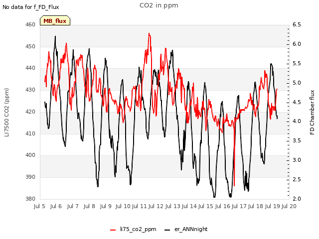 plot of CO2 in ppm