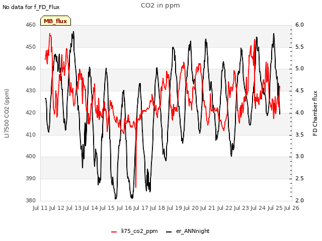 plot of CO2 in ppm