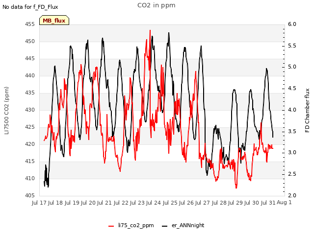 plot of CO2 in ppm