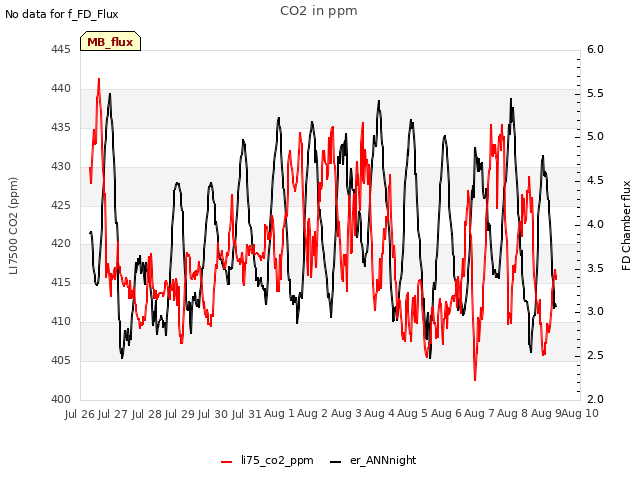 plot of CO2 in ppm