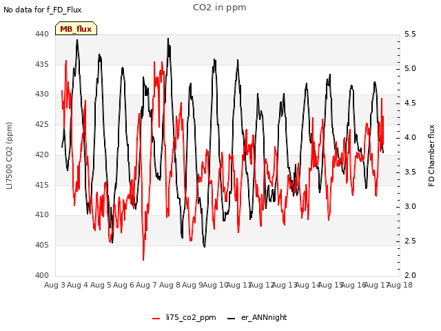 plot of CO2 in ppm