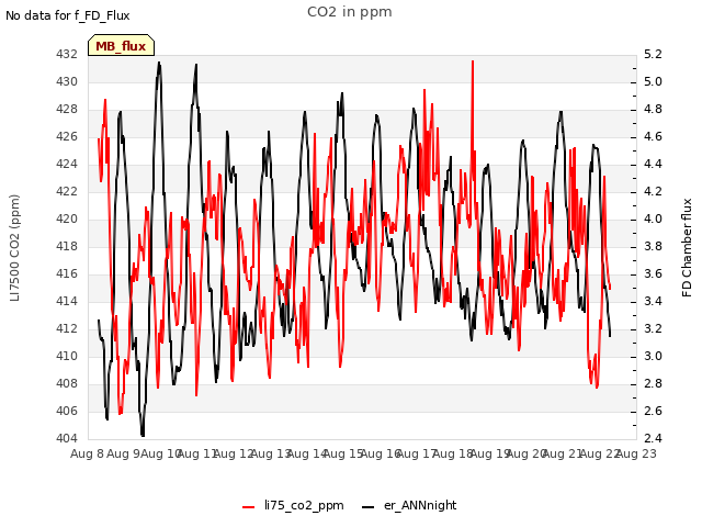 plot of CO2 in ppm