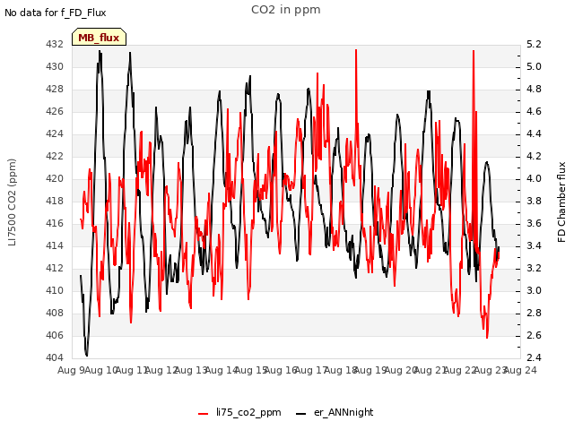 plot of CO2 in ppm