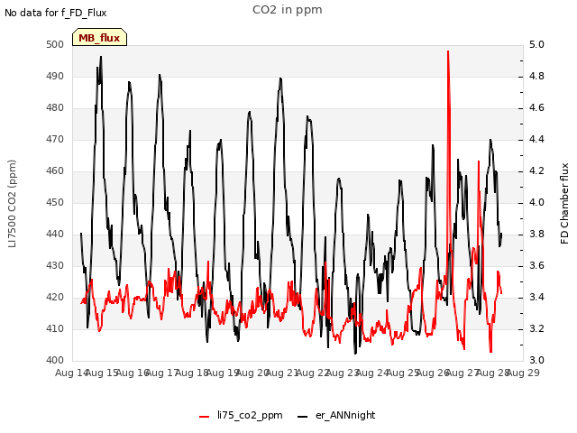 plot of CO2 in ppm