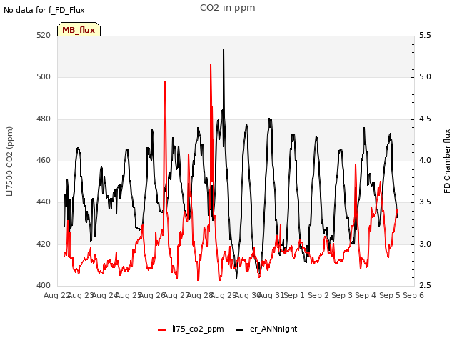 plot of CO2 in ppm