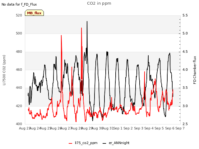 plot of CO2 in ppm
