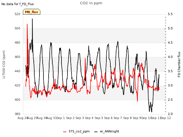 plot of CO2 in ppm