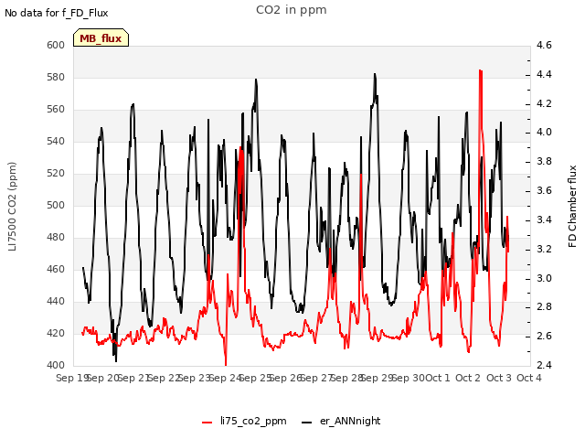 plot of CO2 in ppm