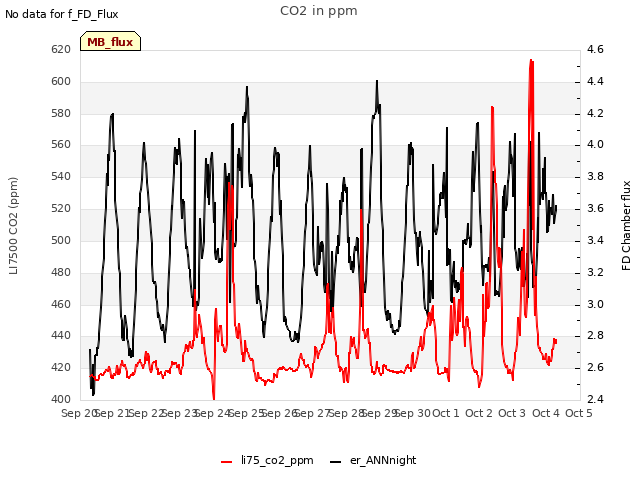 plot of CO2 in ppm