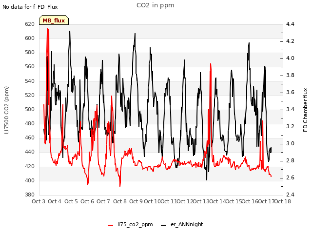 plot of CO2 in ppm