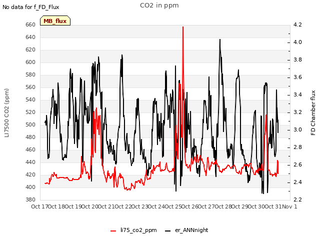 plot of CO2 in ppm