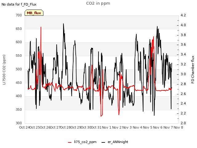 plot of CO2 in ppm
