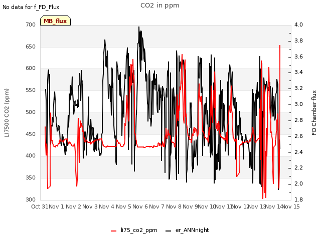 plot of CO2 in ppm