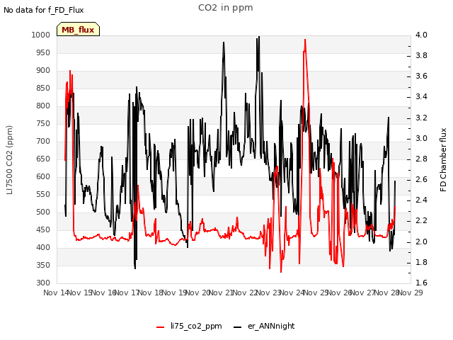 plot of CO2 in ppm