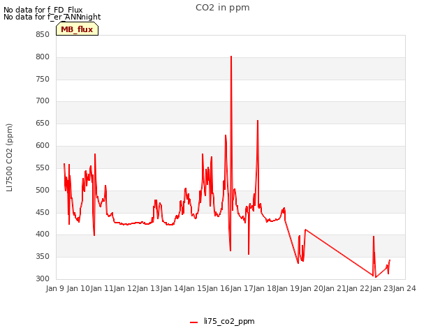 plot of CO2 in ppm