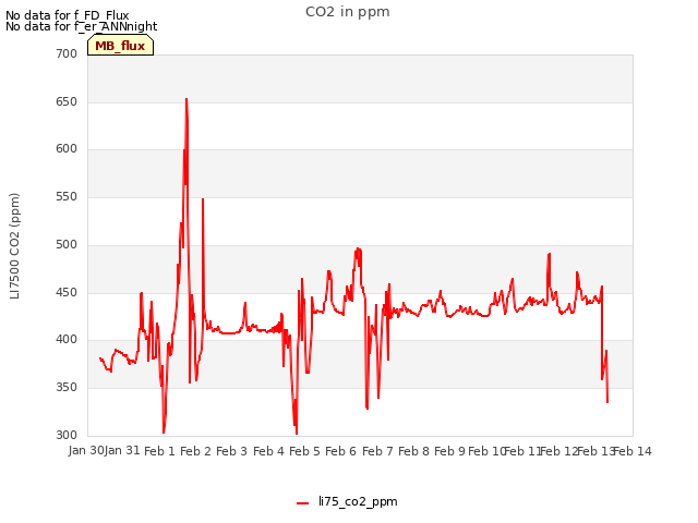 plot of CO2 in ppm
