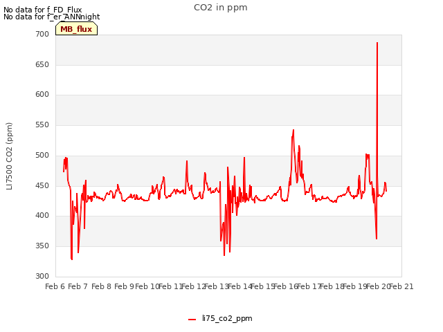plot of CO2 in ppm