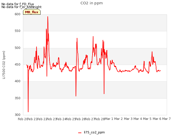 plot of CO2 in ppm
