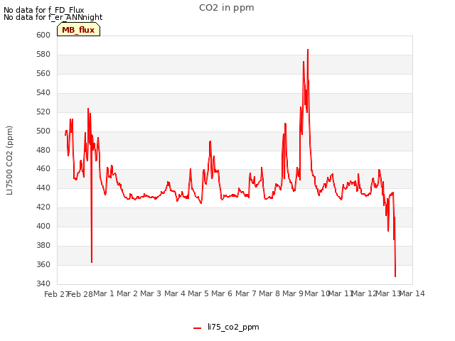 plot of CO2 in ppm